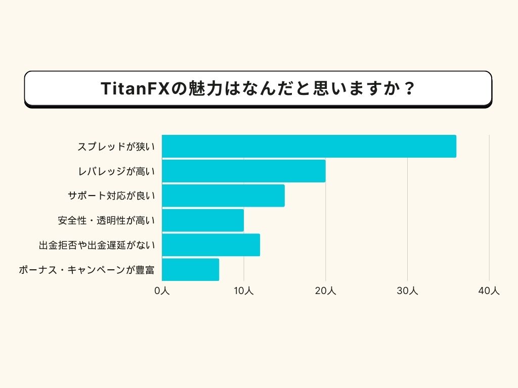 Titan FX！